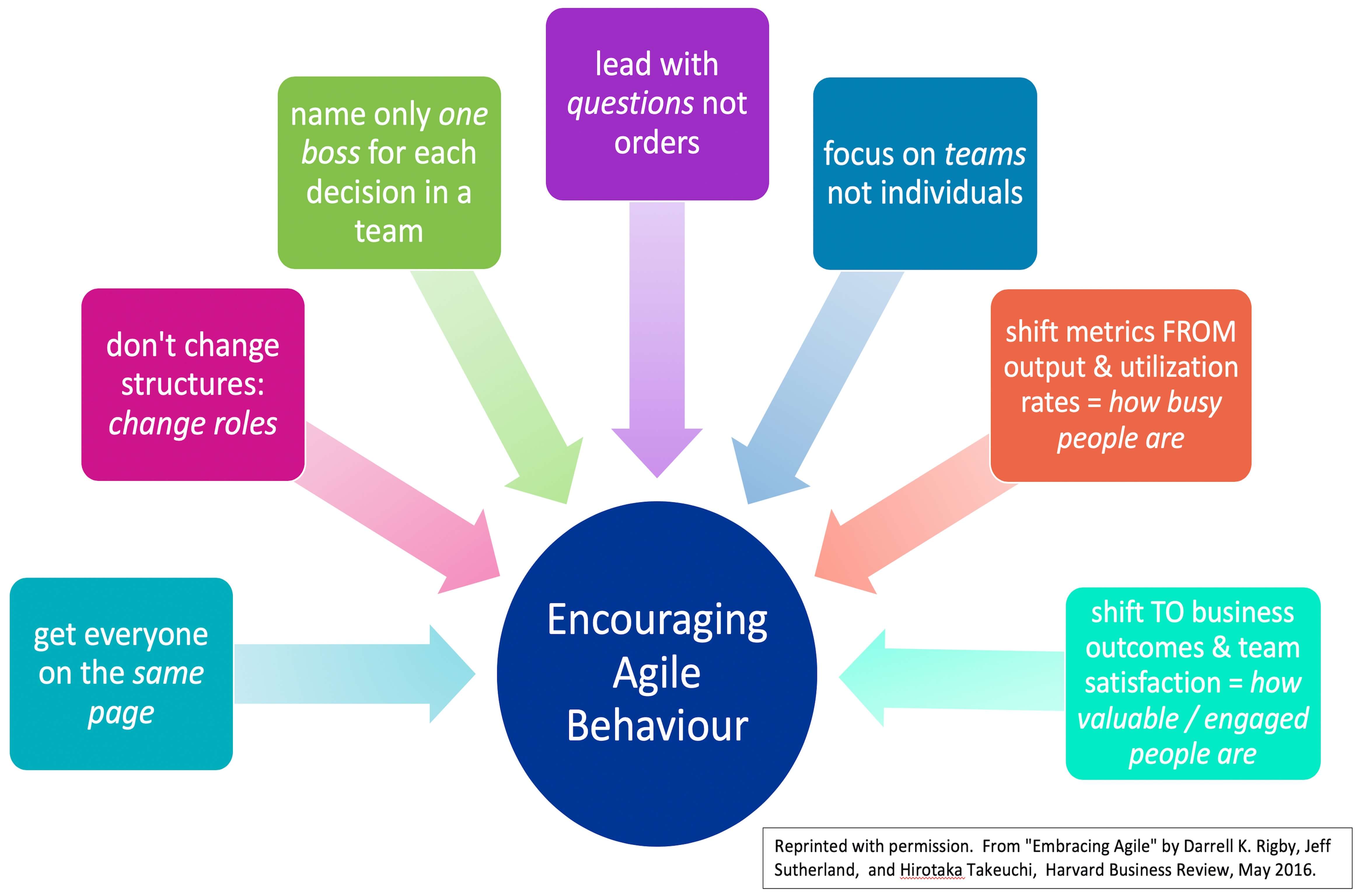 Chart showing how to encourage agile behaviour