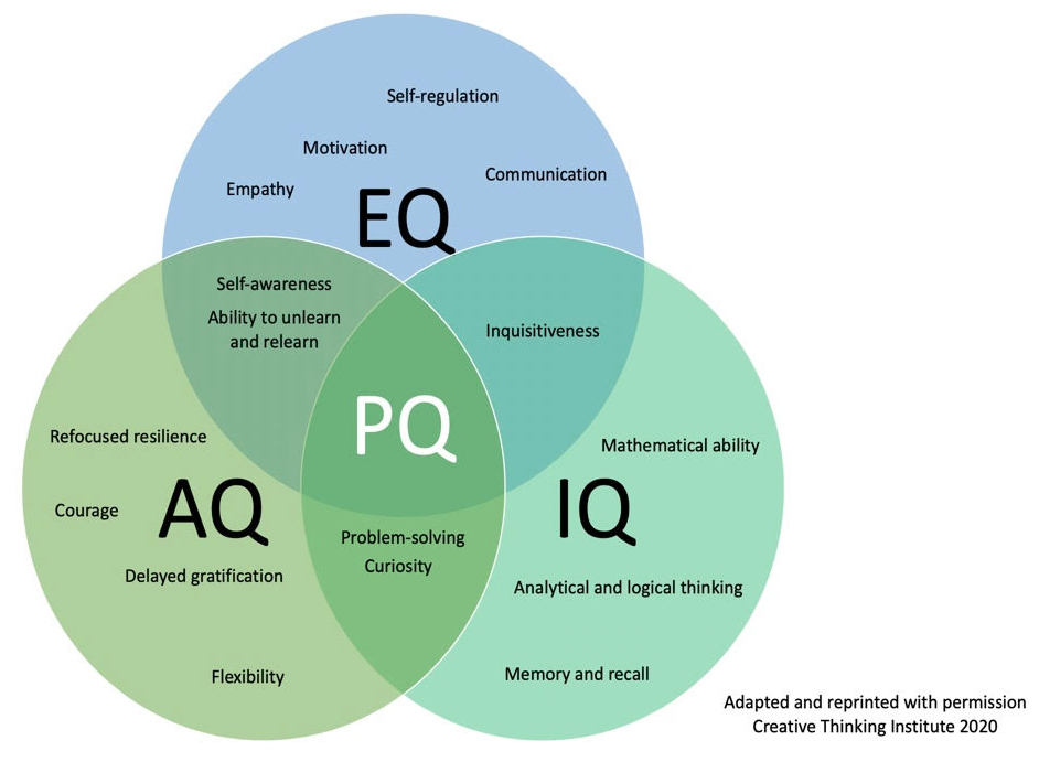 venn diagram showing adaptability quotient vs eq vs iq
