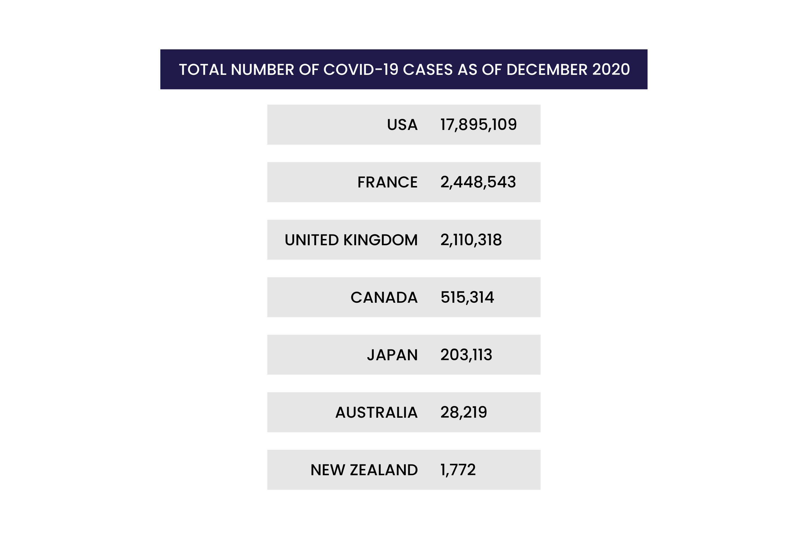 TOTAL NUMBER OF COVID-19 CASES AS OF DECEMBER 2020